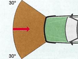 Размеры сектора направления лобового столкновения, при котором происходит срабатывание системы подушек безопасности